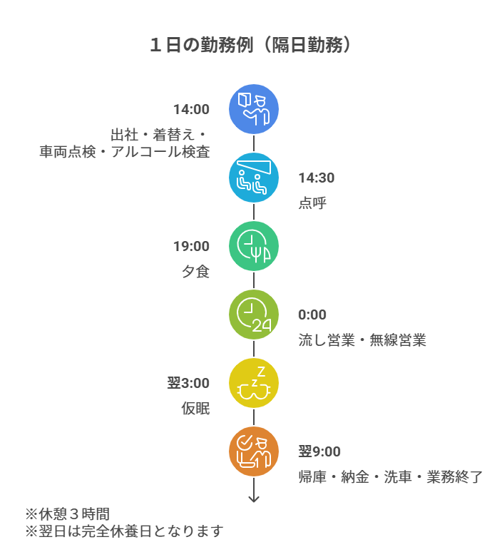 1日の勤務例